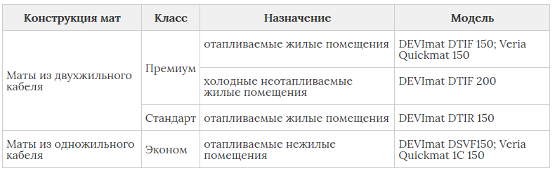 Электрический тёплый пол: выбираем производителя