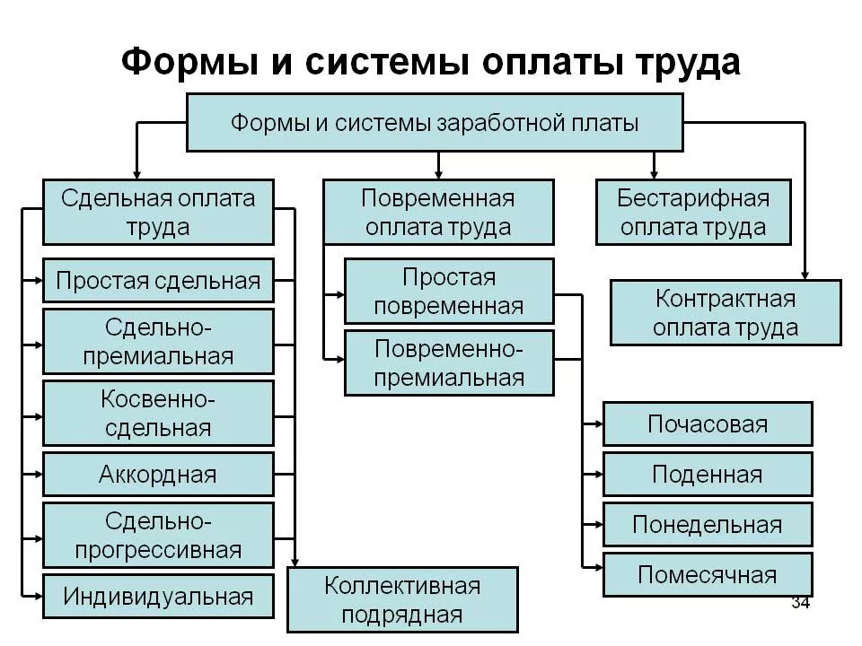 Отдел организации заработной платы. Формы оплаты труда схема. Формы и системы оплаты труда схема. Системы заработной платы схема. Виды формы и системы оплаты труда схема.