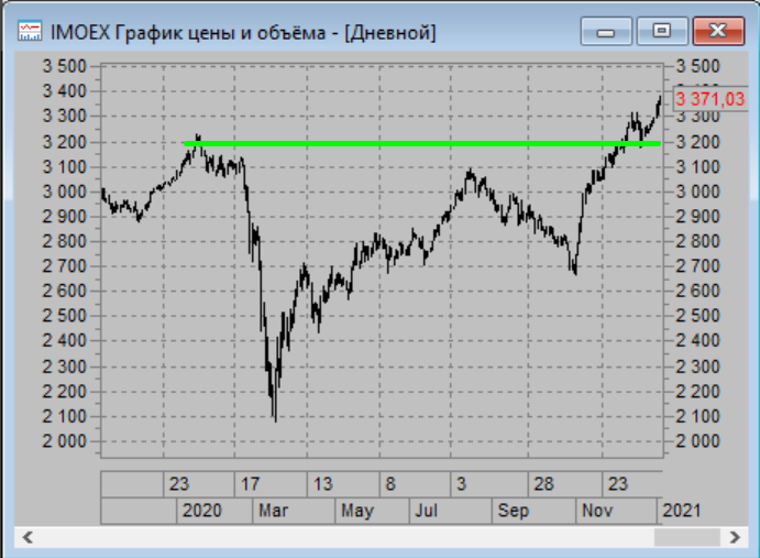 Индекс ММВБ за 2020 год