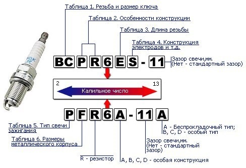 Роль свечей в системе подачи топлива в автомобиле