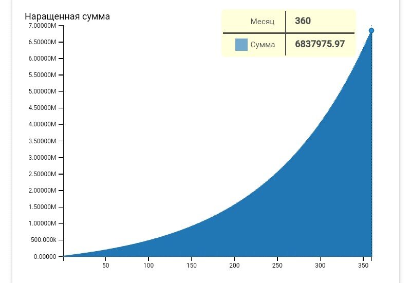 Где-то с 250-го месяца сумма резко пошла вверх. Это начисленные проценты начали играть ключевую роль. 
