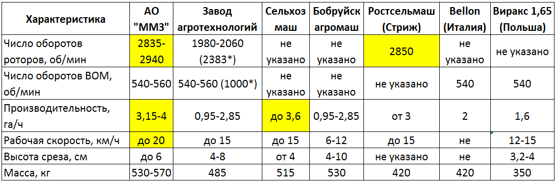 Таблица основных характеристик и производителей