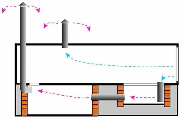 Вентиляция в погребе с одной и двумя трубами, видео схемы вытяжки