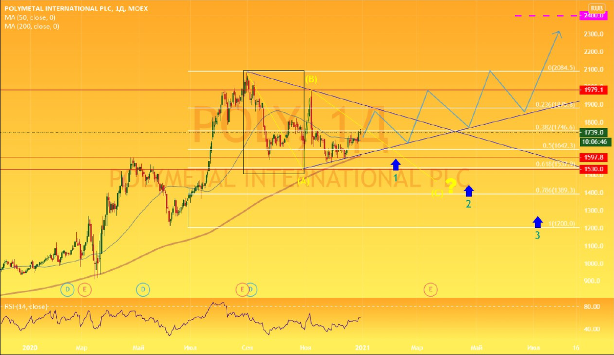 Момент коррекции. Сделано с помощью Tradingview