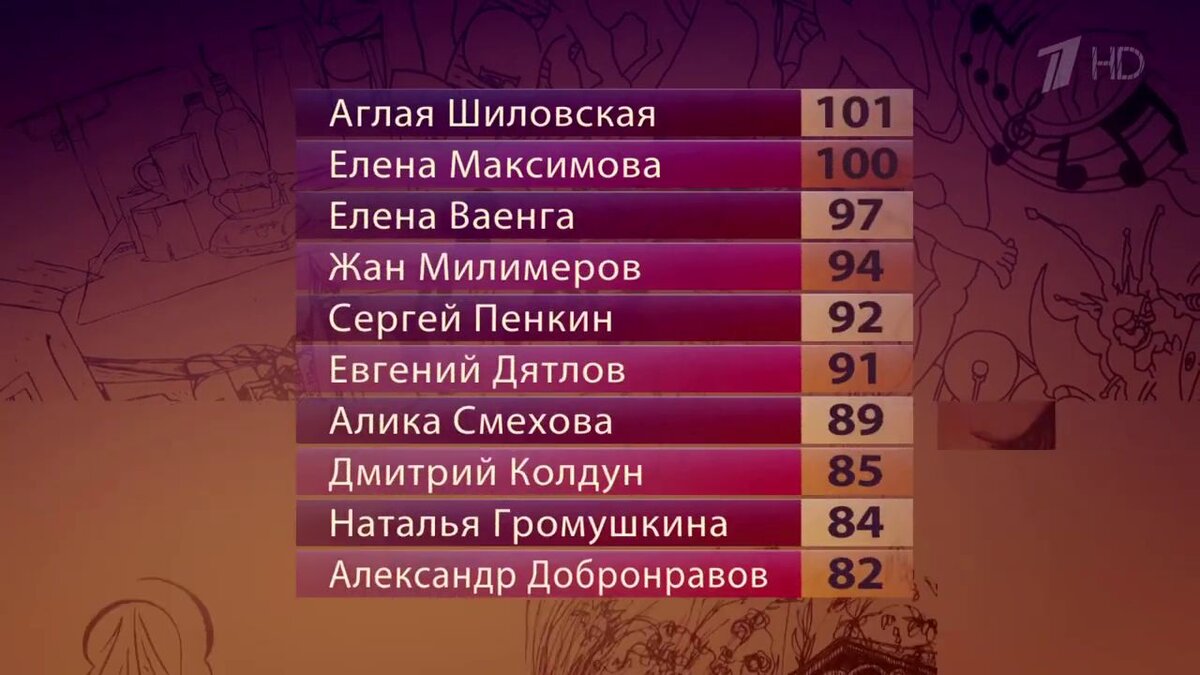 Три аккорда барин. Три аккорда таблица результатов. Таблица финала три аккорда 2021. Итоги три аккорда 2021. 1 Канал три аккорда таблица результатов.