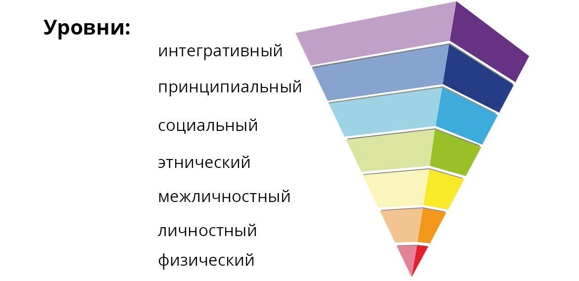 Семиуровневая пирамида установок и потребностей