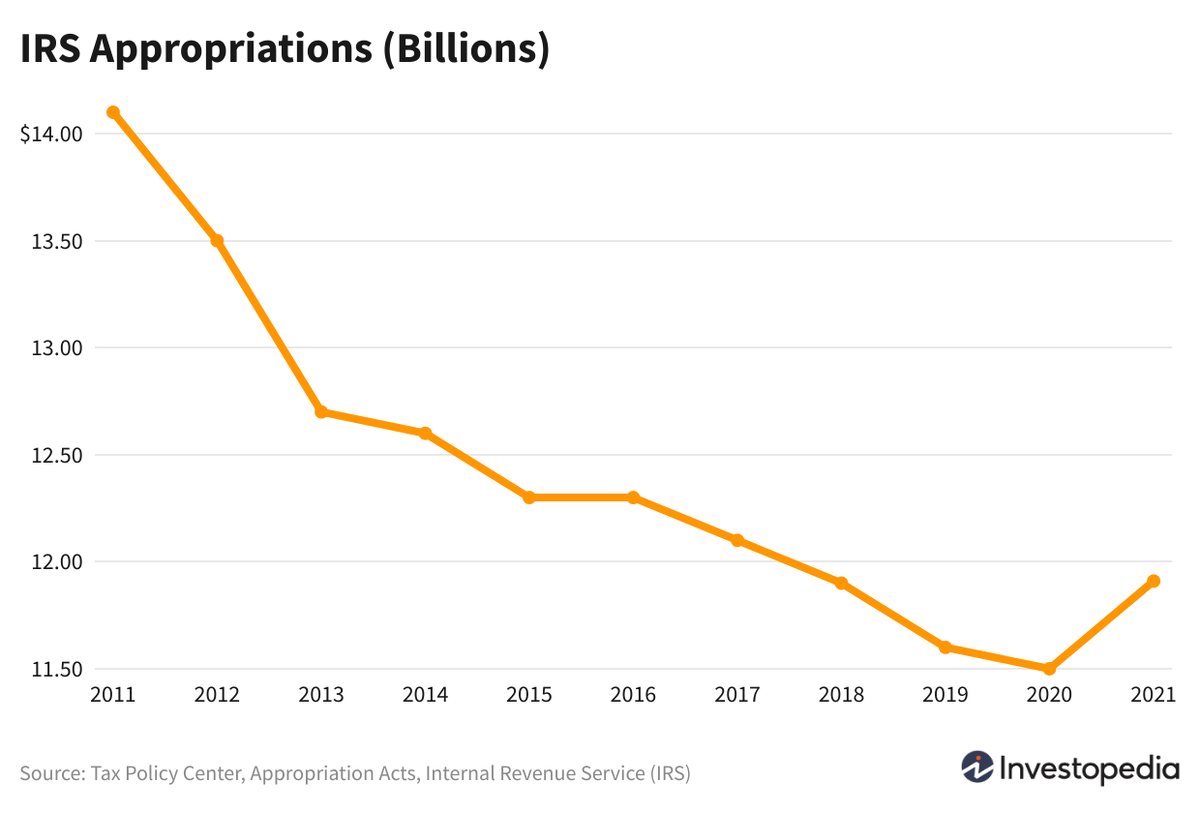 График 1. Ассигнования IRS, – Investopedia.