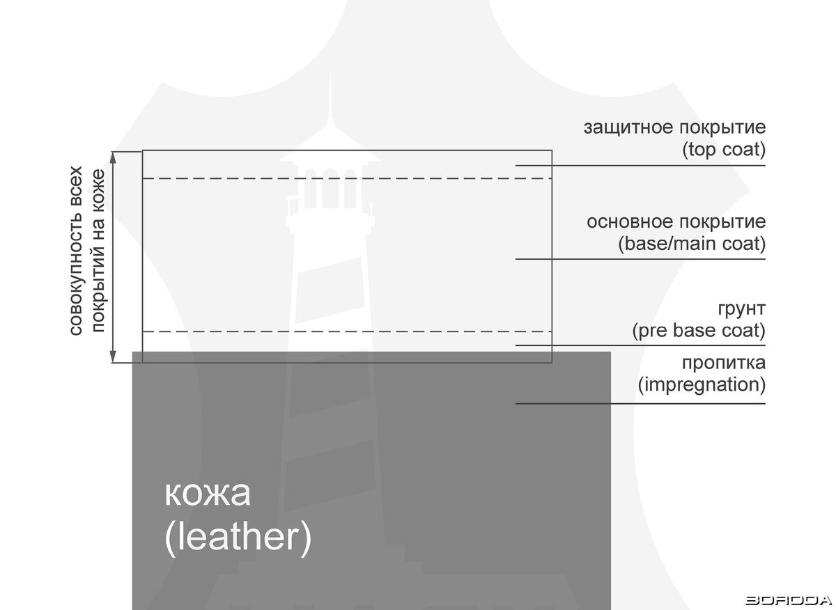 общий принцип отделки кожи и порядок покрытий. рисунок из группы ВК Маяк