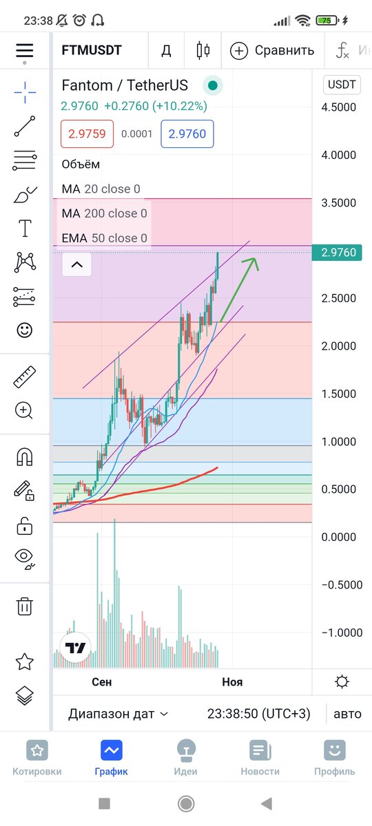 #FTM/USDT ожидания цены по уровням Фибоначчи