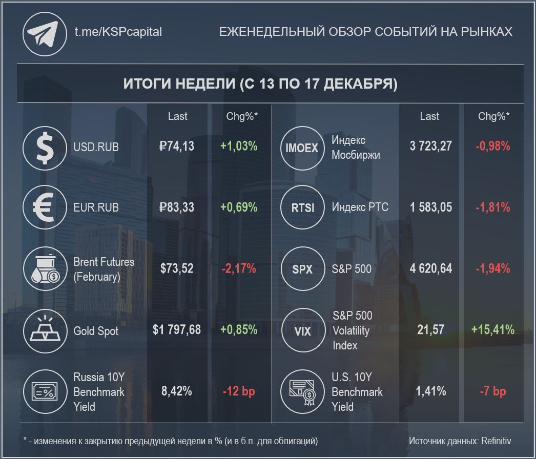 Недельные изменения по различным инструментам (Источник данных: Refinitiv); при создании изображения использовалась работа Ivan Kurmyshov / Shutterstock