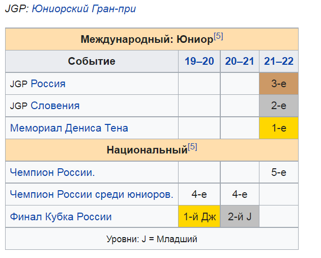 Таблица основных достижений Сони Самоделкиной