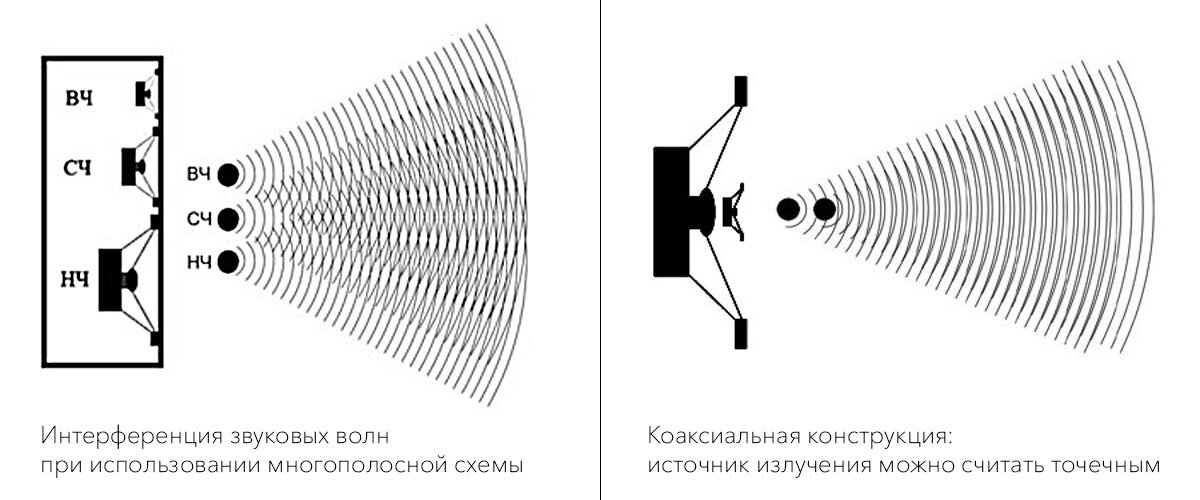 Звук из верхнего динамика. Коаксиальная система динамика. Интерференция волн динамика схема. Интерференция звуковых волн схема установки. Схема громкоговорителя рупор с микрофоном и динамиком.