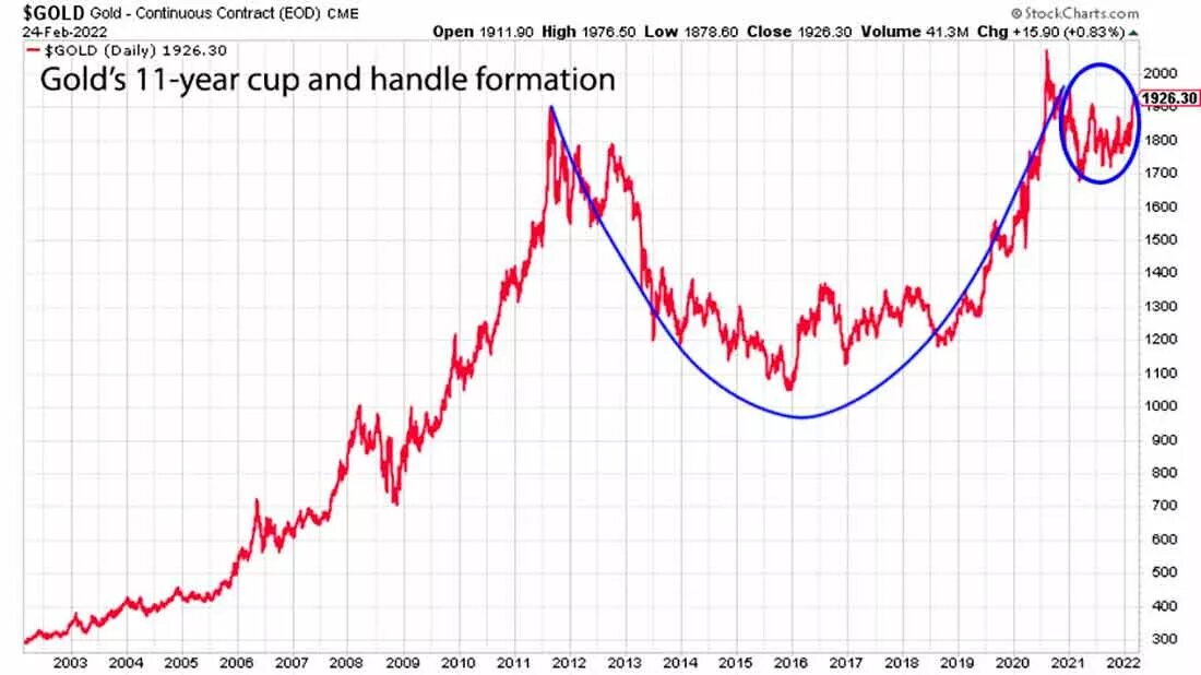 Месячный график цены золота / график © Доминик Фрисби