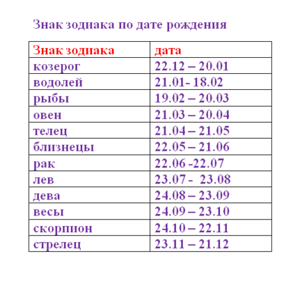 верхний зодиак даты, даты зодиака по датам, даты знаков зодиака таблица, знаки зодиака змееносец дата рождения