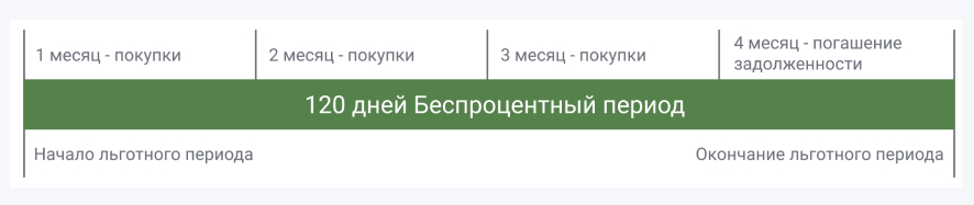 Схема периода без процентов по кредитной карте ПАО "БАНК УРАЛСИБ"