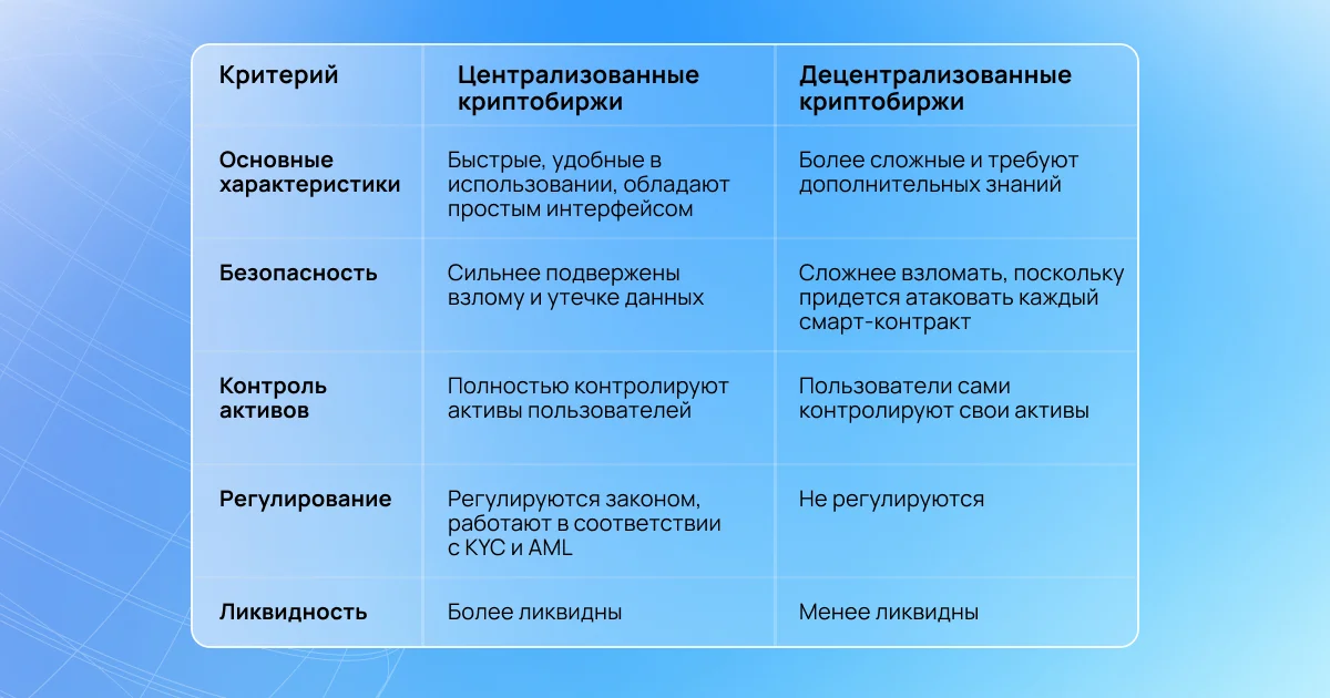 Централизованная биржа. На бирже в плюс. Централизованная и децентрализованная биржа.