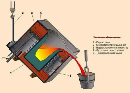 Принцип работы индукционных печей. Принцип индукционного нагрева