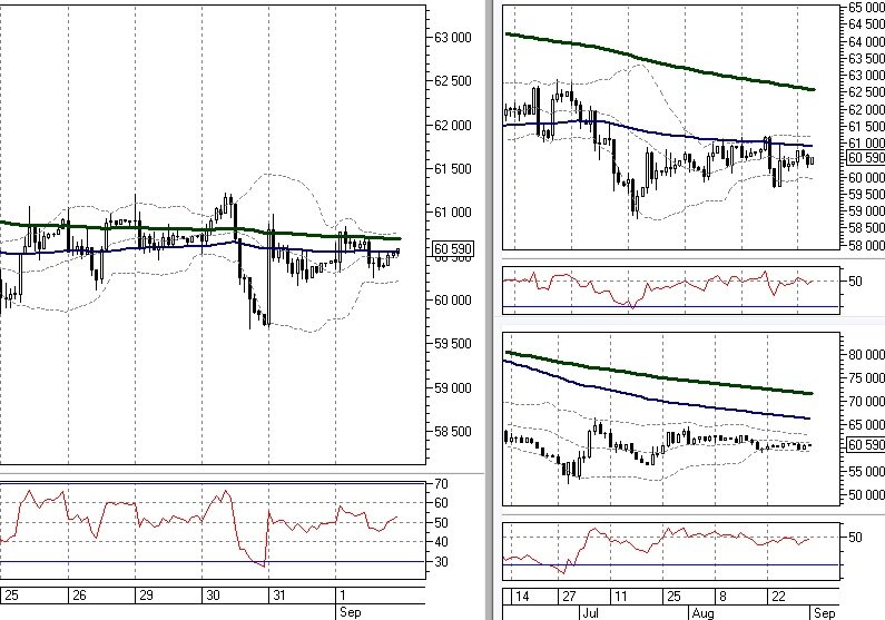 Si-9.22, часовой, 4-часовой и дневной графики