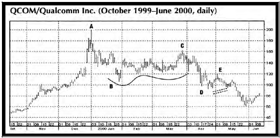 Рисунок 3. Последовательность Вайкоффа, QCOM, ежедневно