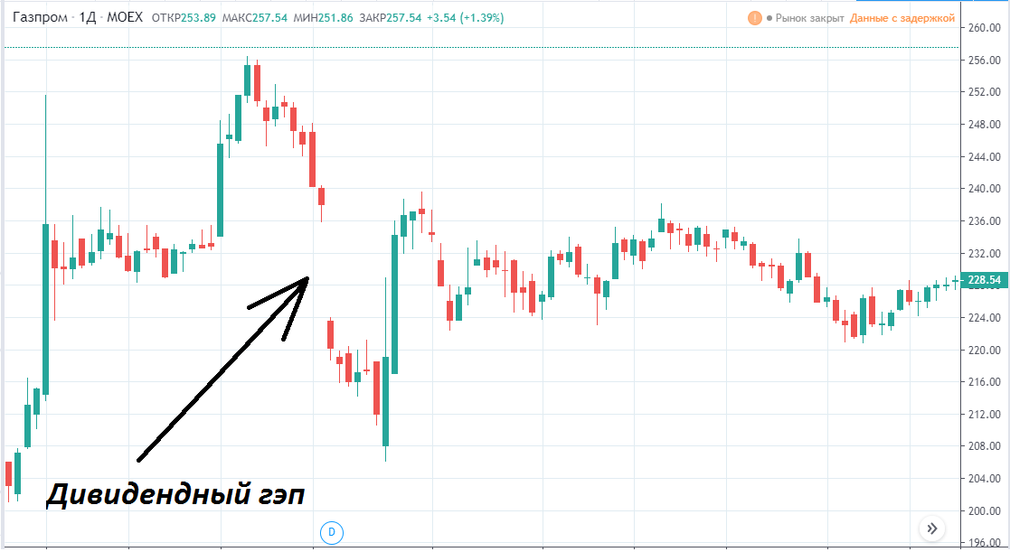 Гэп это. Дивидендный гэп график. Гэп на дивидендах. Пример дивидендного гэпа на графике. Дивидендный гэп акций Газпрома.