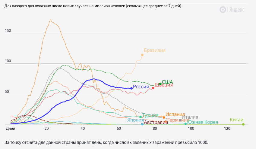 График Яндекса.