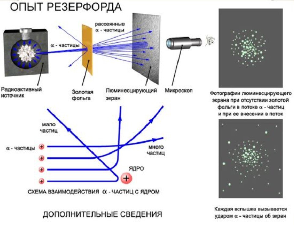 Схема опыта Резерфорда