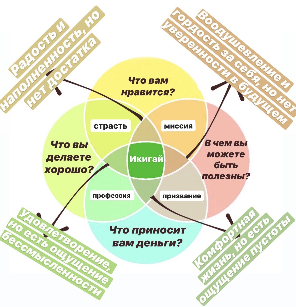 Схема поиска Икигай