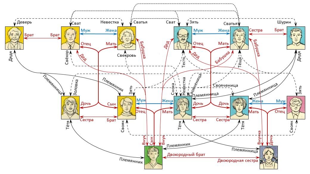 Родственники кто кому кем приходится схема на русском
