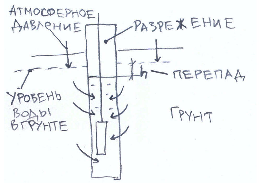 Почему оголовок скважины нужно делать герметичным и как это повлияет на количество воды в ней. Простая физика