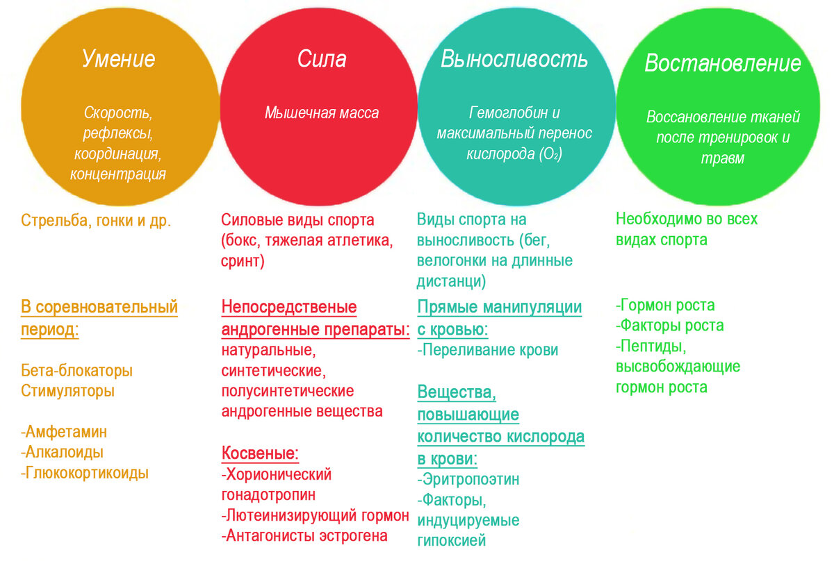 Запрещенные субстанции в спорте