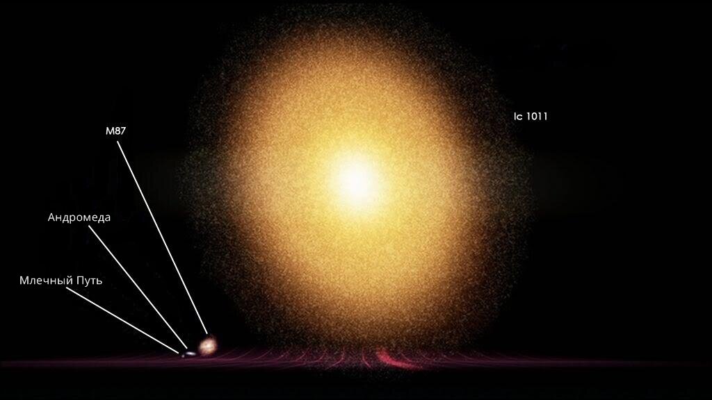 Размер самой большой галактики. Диаметр Галактики ic1101. Ic 1101 и Млечный путь. Ic 1101 Галактика размер. Самая большая Галактика во Вселенной ic 1101.