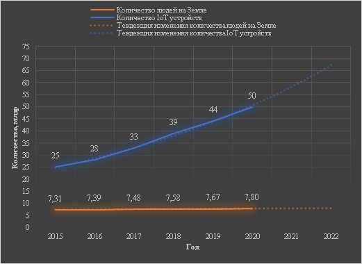 Рисунок 2 – Рост устройств IoT по сравнению с ростом населения Земли