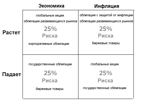 Как вы видите,суть этого портфеля не в доходности,а в сохранении капитала и получения примлемого дохода.