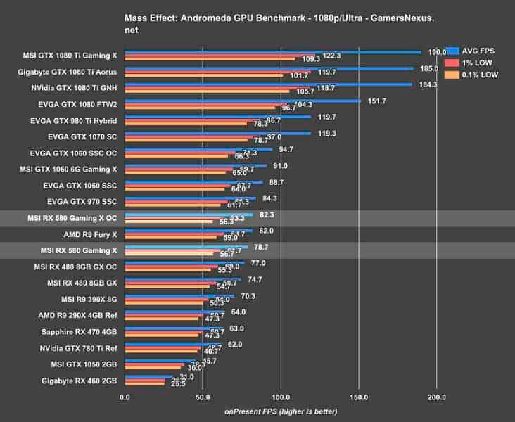Средние показатели FPS после теста в программе Benchmark