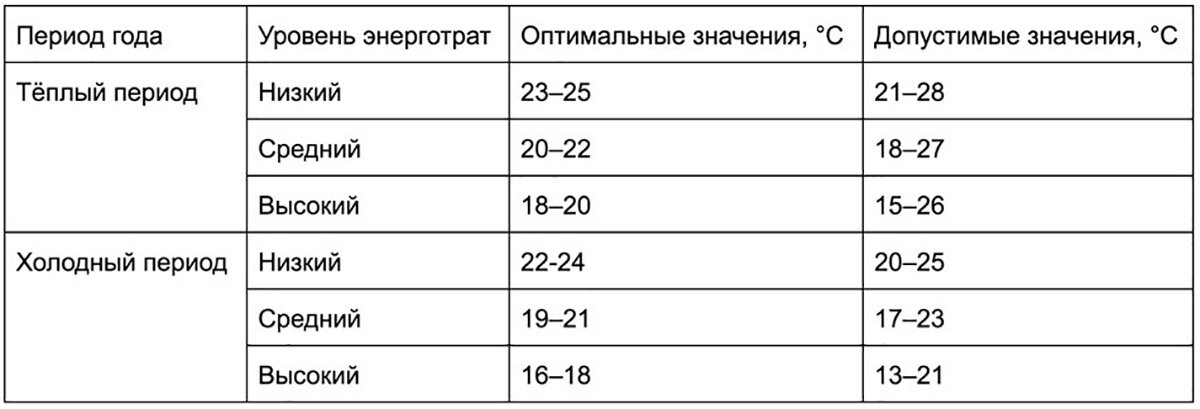 Норма температуры воздуха летом