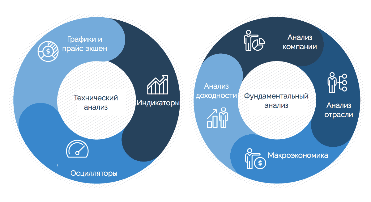 анализ при инвестировании 