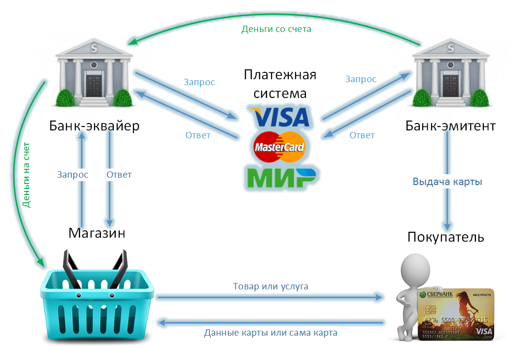 Схема взаимодействия участников платежной системы