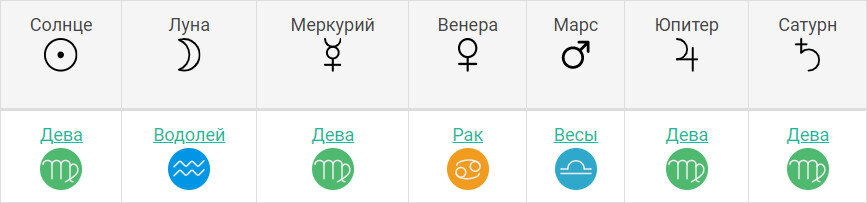 Планеты Курбана при условии рождения в 12.00