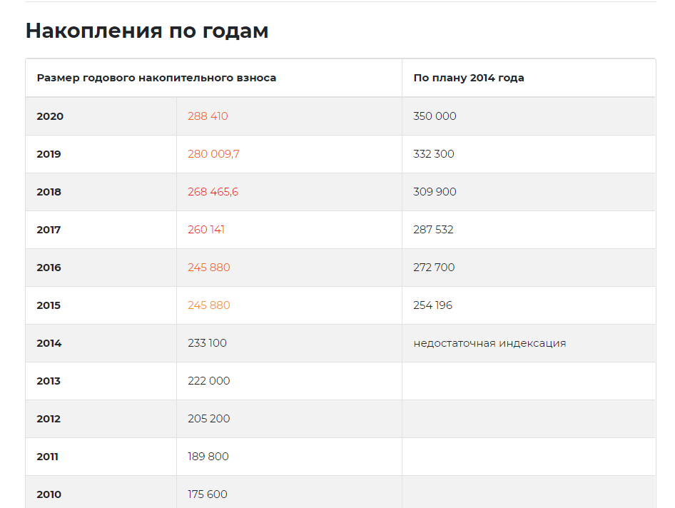 Таблица ежегодного накопительного взноса с учетом индексации.