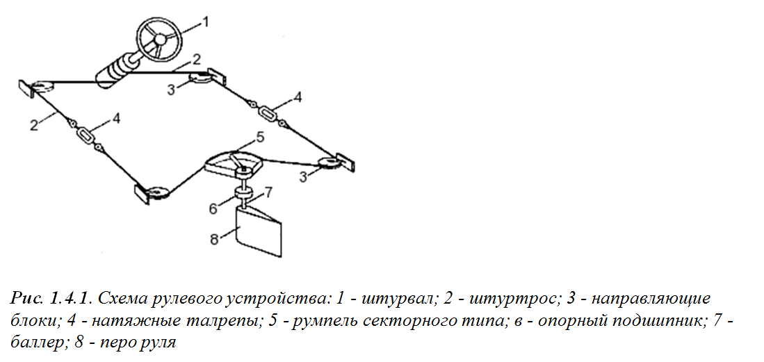 Схема рулевого устройства