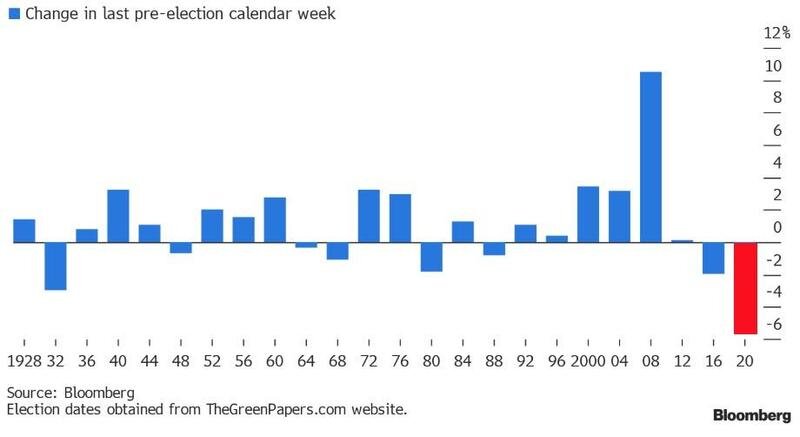 Индекс S&P 500 пережил сильнейшее падение в течение календарной недели перед выборами за всю историю наблюдений.