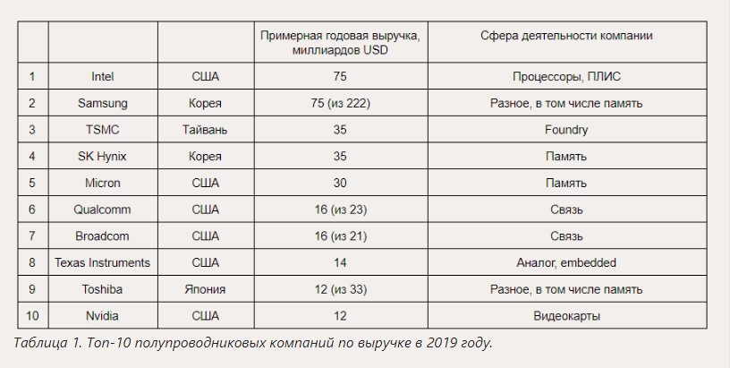Китай бросил очередной вызов США - готов начать производство чипов1