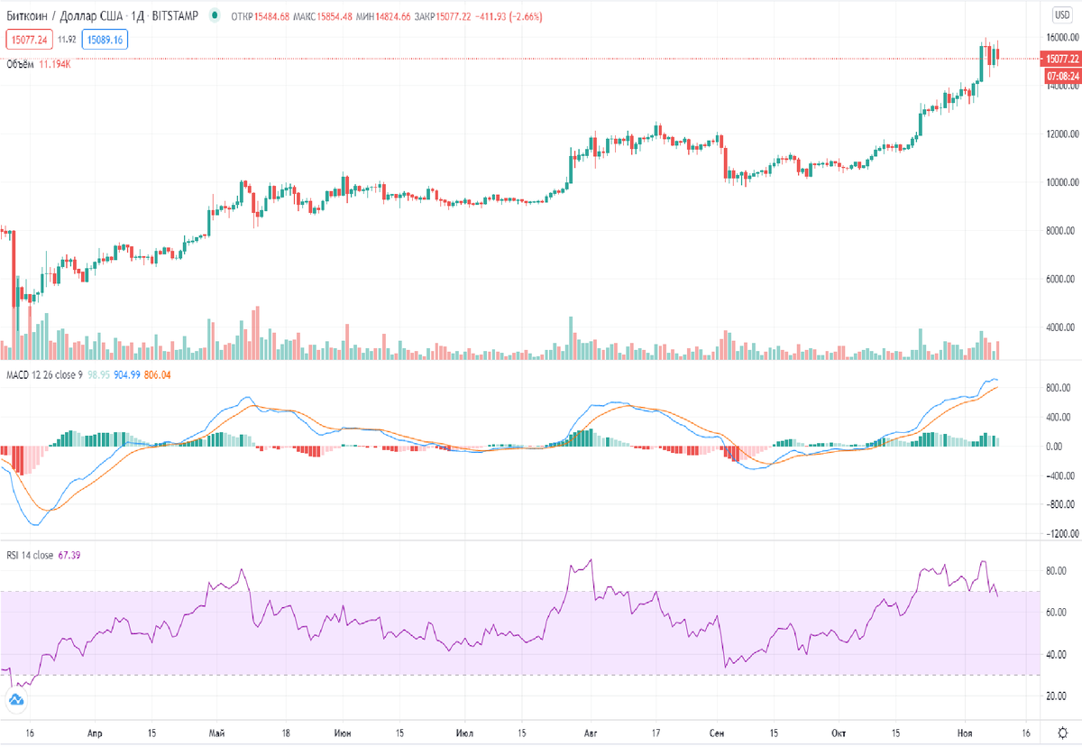 BTC/USD