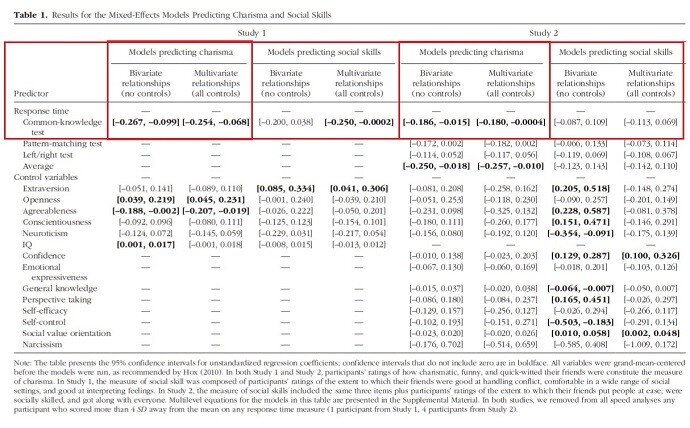 Известны психостимуляторы, они растят Дофамин и человек становится смелым, внимательным и довольно-таки активным. Увеличивается его скорость речи, а это тоже считается харизмой. В 2016 году опубликовали статью, где определили, что для харизмы важнее скорость ответов на вопрос и скорость речи, нежели правильность или IQ. Если человек был быстрым, то он казался умнее и харизматичнее. В то время, когда человек с высоким IQ анализирует вопрос и продумывает ответ, харизматичный уже говорит (1). Вы просто пронаблюдайте как говорят ученые с мировым именем и рэп-исполнители.