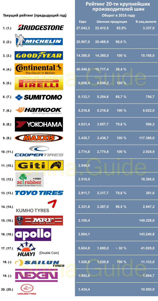 Топ 20 производителей шин
