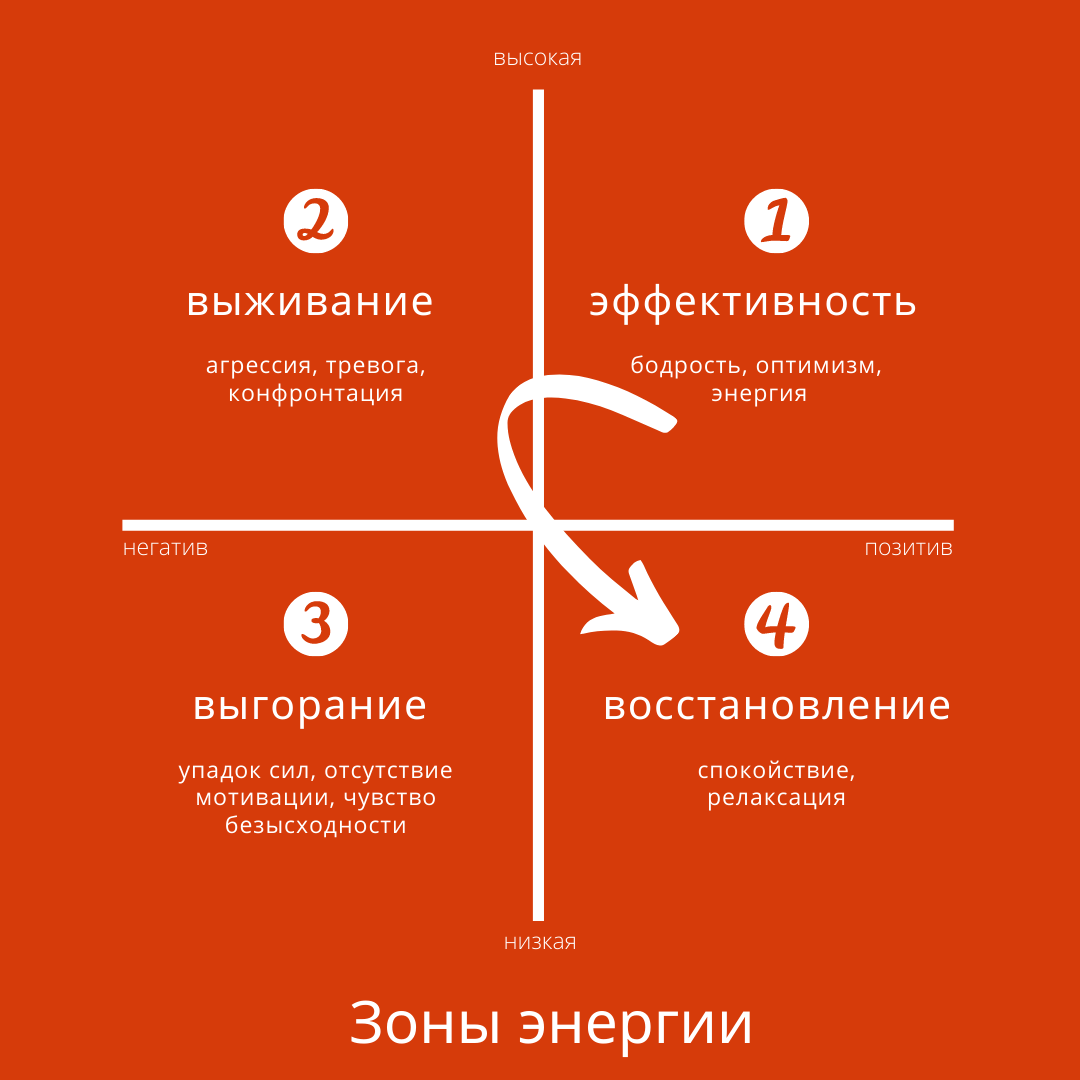 Зоны энергии