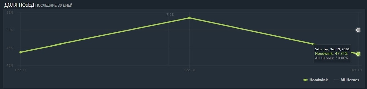 Винрейт белки после небольших нерфов