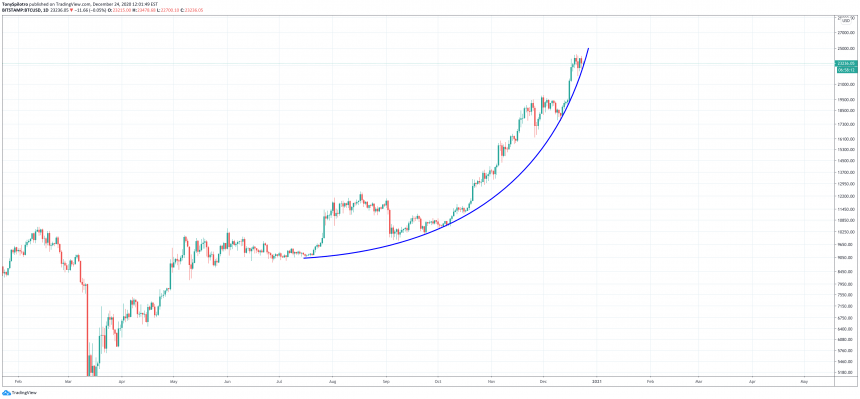 Параболическая кривая Биткойна может быть готова к разрушению | Источник: BTCUSD на TradingView.com