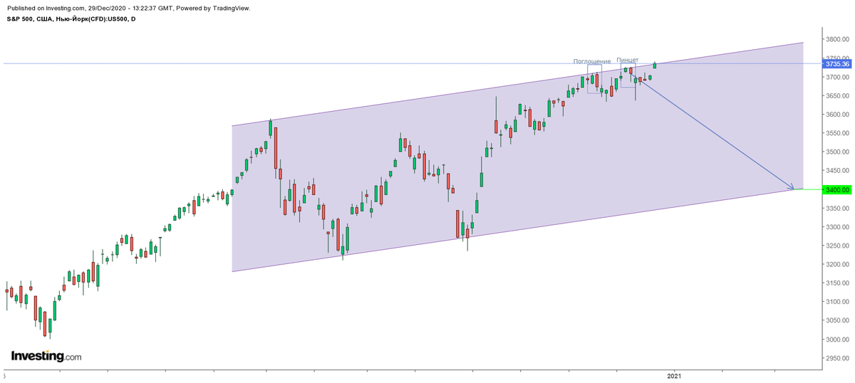 картинка взята из сайта invest.com