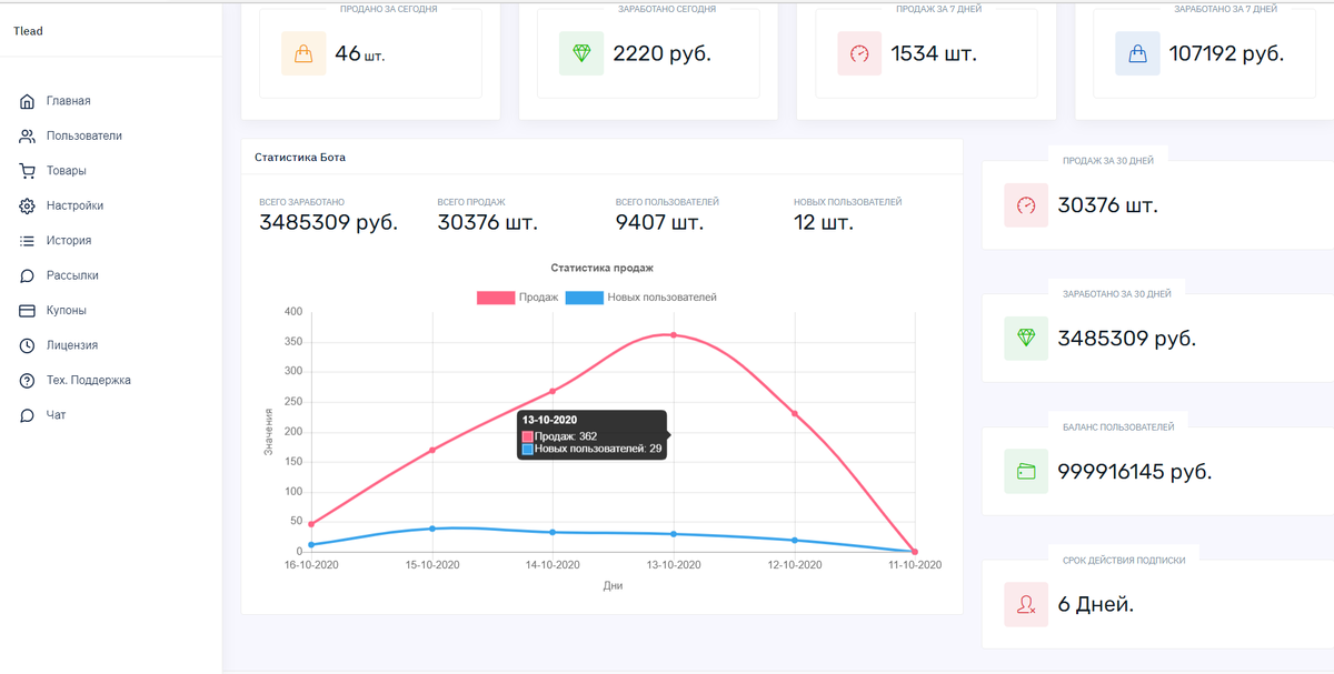 На скрине вы видите статистику моего интернет-магазина в телеграме, который представлен в виде бота. Суммарный доход за 5 месяцев составил 3.5млн, за последние 7 дней было заработано 107к. На данный момент чистая дневная прибыль колеблется в промежутке 5-10к рублей, 70% товаров я просто на просто перепродаю с наценкой до 5000%. Сейчас я от и до расскажу свою историю, поделюсь советами и дам полный кейс по созданию такого же магазина.
